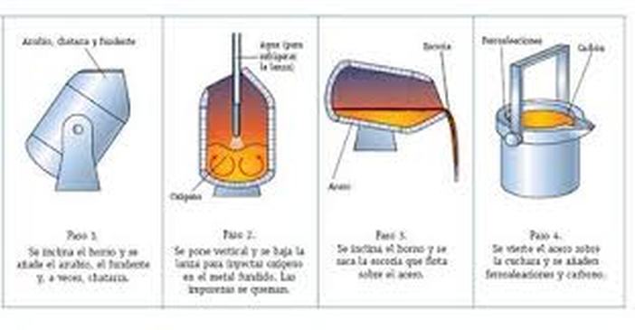 Barcelona Hábil Cambiarse de ropa Fabricación del acero y obtención del hierro - Tecno Industrial 1